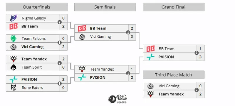 电竞世界杯《DOTA2》:PVISION 3:1 BB夺冠 境日报 第3张-境隐社 1784504421_409771_.webp